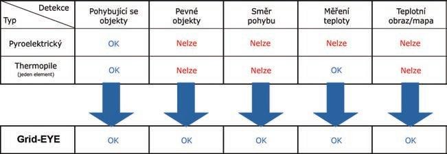 Panasonic: Detekce pohybu v matici tab